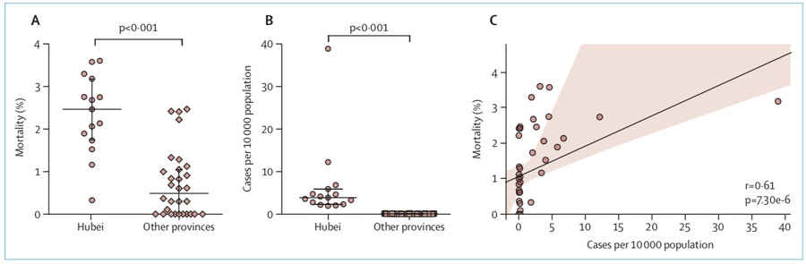 ����ʡ��ȫ������ʡ���¹ڷ��׵������ʺͷ����ʡ�(A)�Ա�����ʼ�����������й�����ʡ���¹ڲ��������ʣ�A�����ۼ�ÿ10000����ȷ�ﲡ����(B)��(C)��������ÿ10000����ȷ�ﲡ����֮��Ĺ�ϵ�����ݽ���2020��2��16�ա�