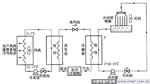 中央空调工作原理系统结构图